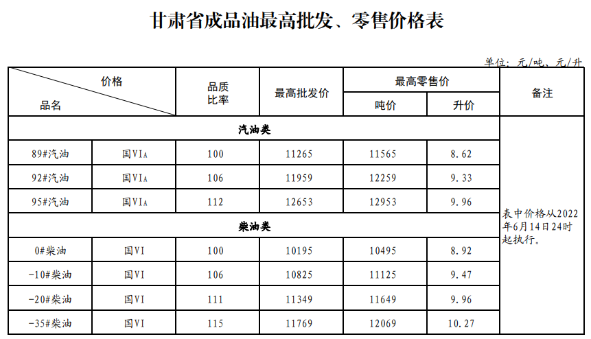 2022年6月14日24时起甘肃省成品油价格上调 成品油批发价格同步调整