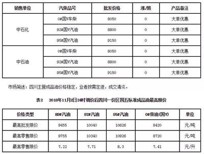 西南地区成品油批发价格本周显著下跌，汽油降幅达5.45%